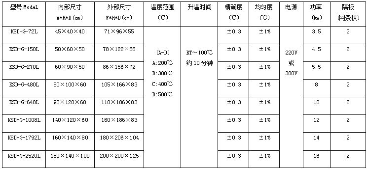 精密烘箱参数