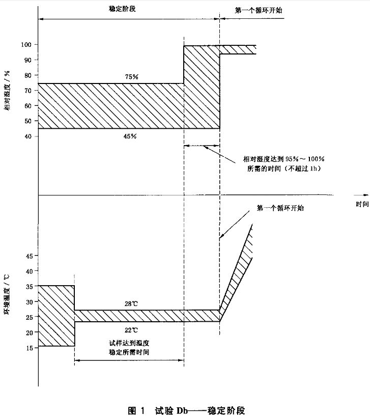 图1 试验Db-稳定阶段