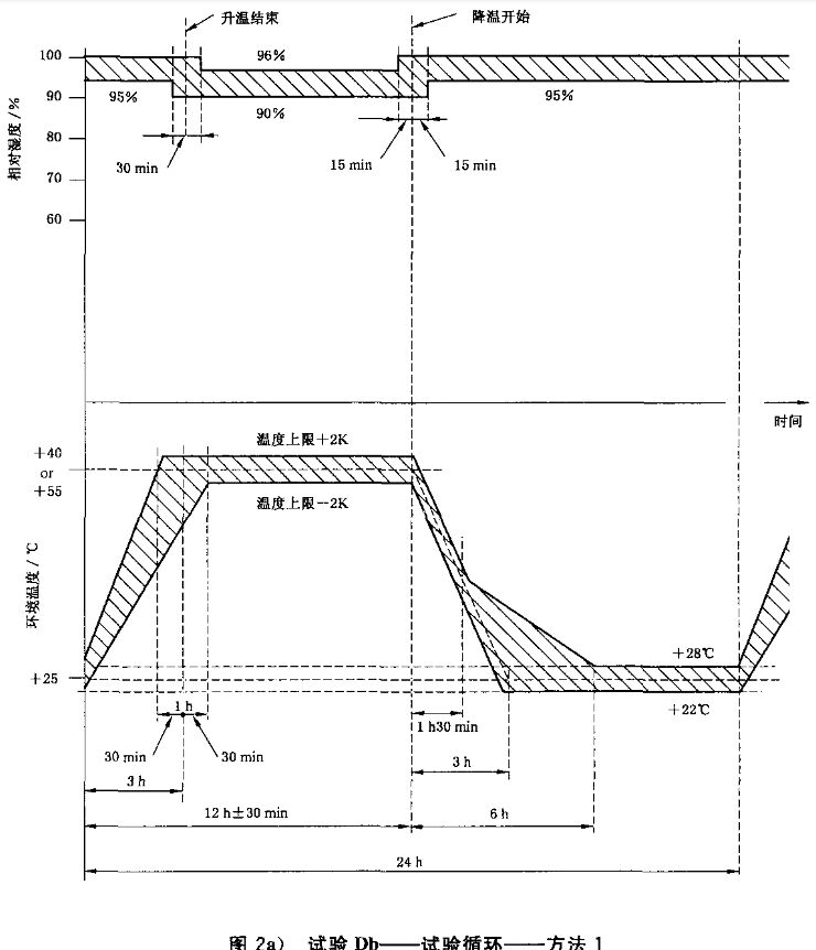 图2a 试验Db-试验循环-方法1