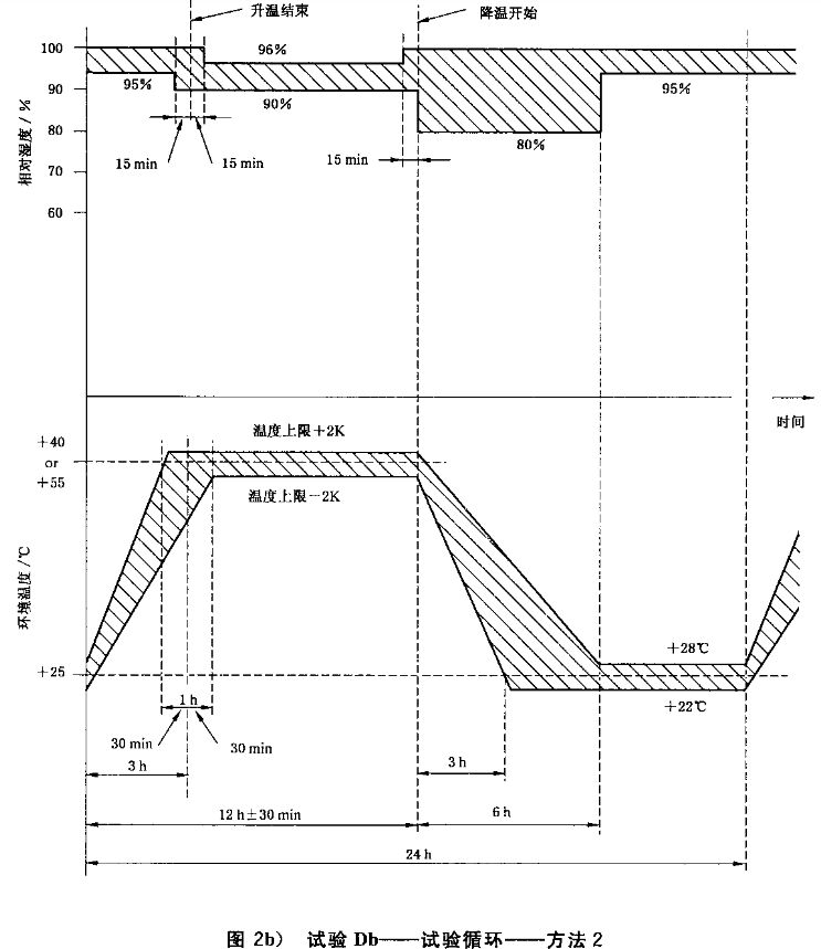 图2b 试验Db-试验循环-方法2