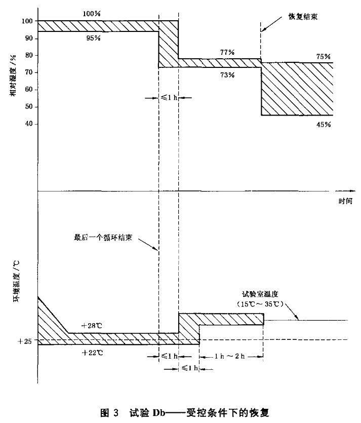 图3 试验Db-受控条件下的恢复