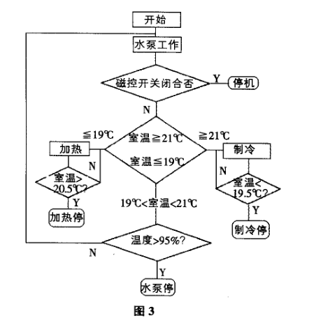 恒温恒湿试验箱的作业原理