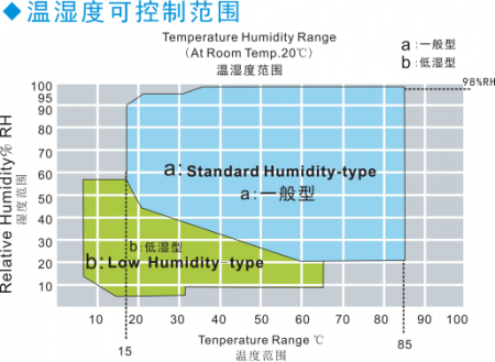 恒温恒湿试验箱设定值为0°时湿度是多少?