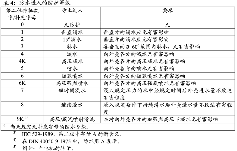 防水进入的防护等级