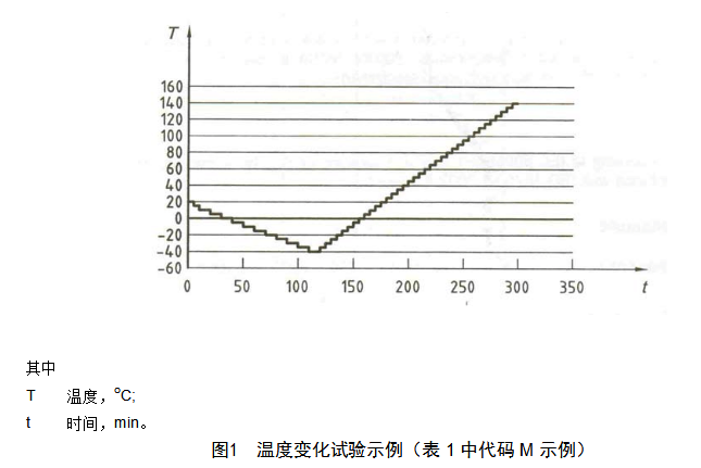 温度变化试验表