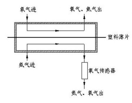 等压法对塑料薄片进行氧气透过率试验