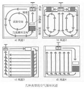 恒温恒湿箱空气循环系统