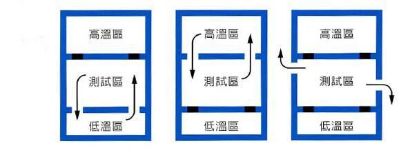 冷热冲击试验箱的冲击实验过程。