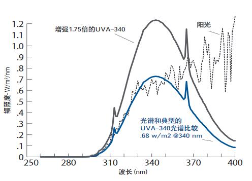 辐照度增强1.75倍后的UVA