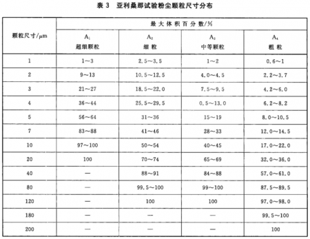 亚利桑那试验粉尘颗粒尺寸分布