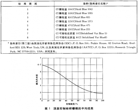 蓝色羊毛标样1~8的染料