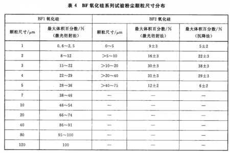 硅系列试验粉尘颗粒尺寸分布